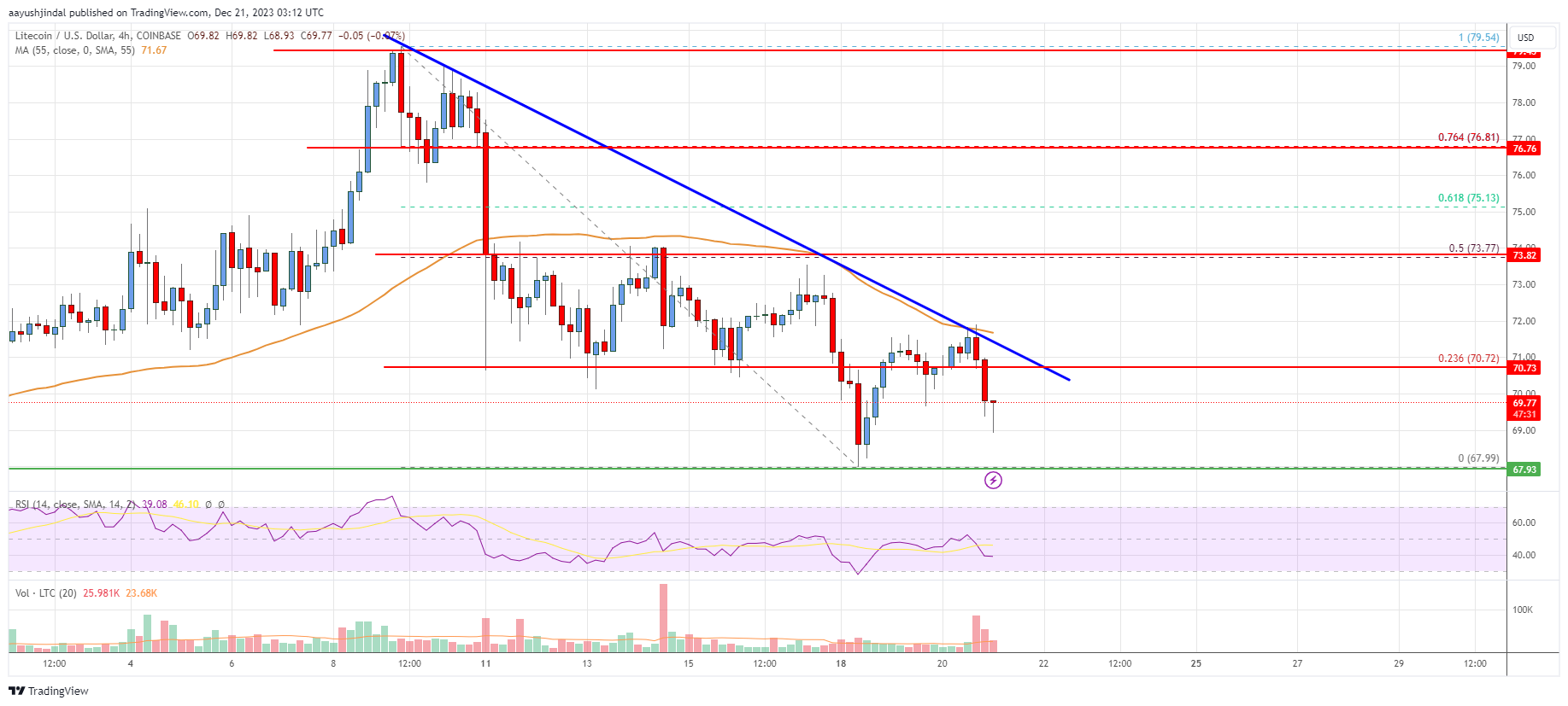 Litecoin (LTC) Price Analysis: Can Bulls Protect This Key Support