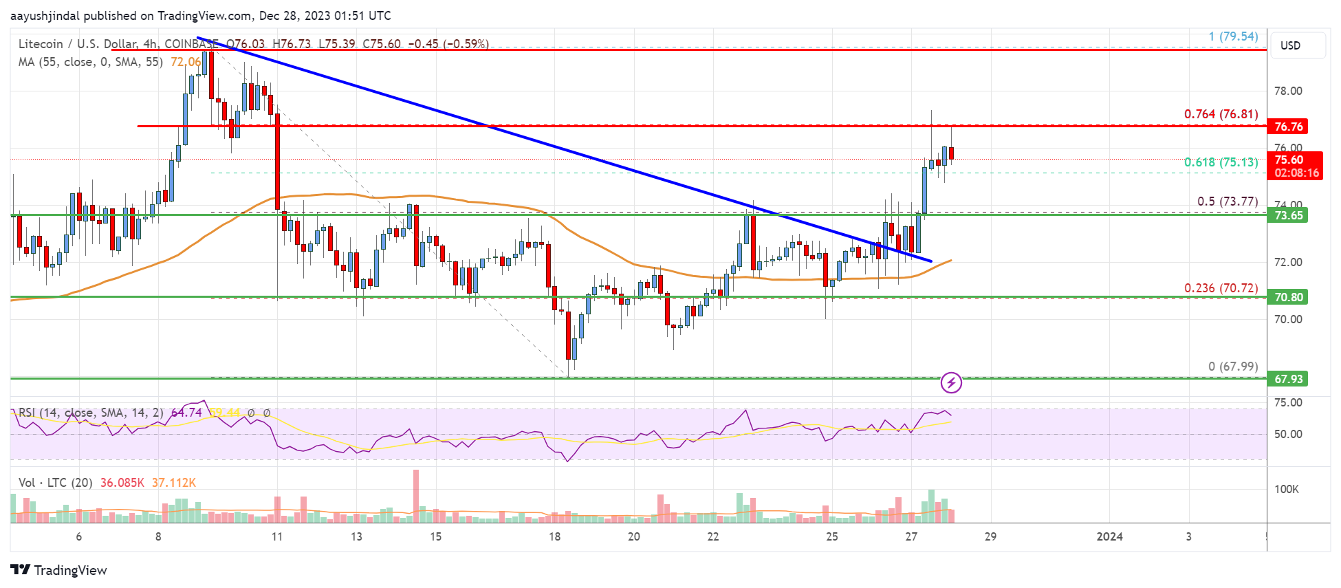 Litecoin (LTC) Price Analysis: Bulls Could Gain Strength Above This Hurdle