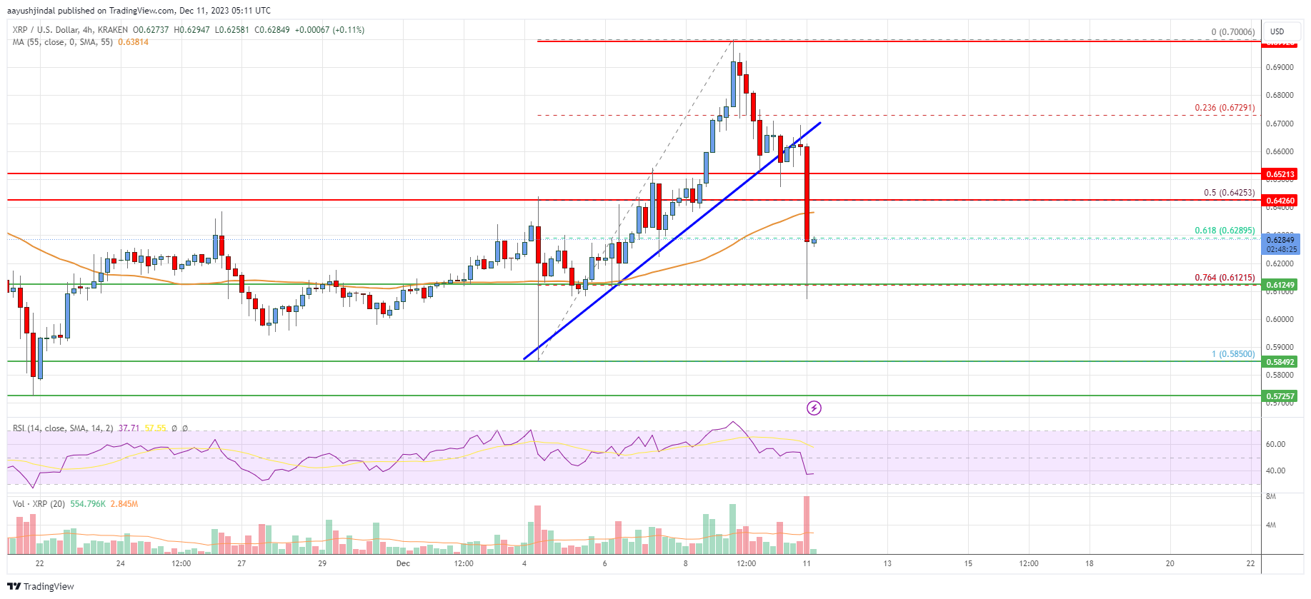 XRP Price Analysis: XRP Drops Again, Can This Support Hold?