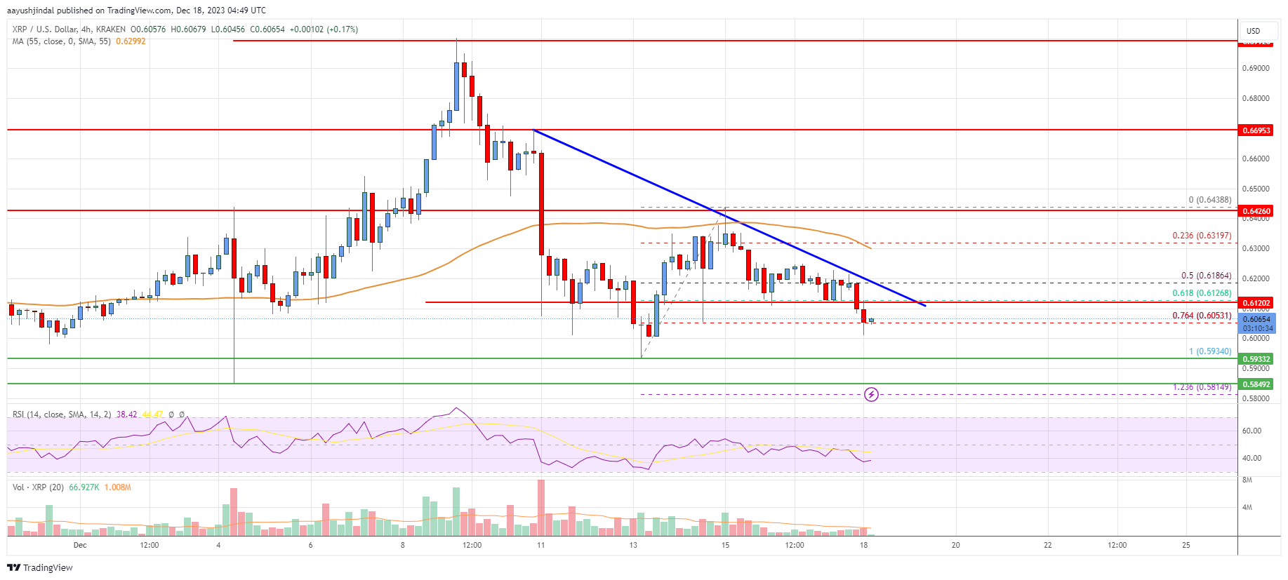 XRP Price Analysis: XRP Could Dive Below This Support