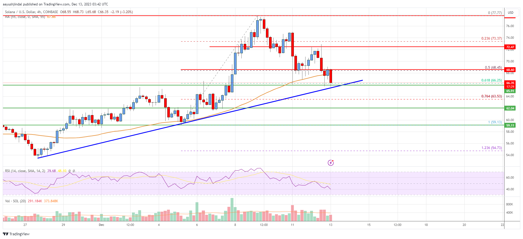 Solana (SOL) Price Analysis: Bulls Protecting Key Uptrend Support