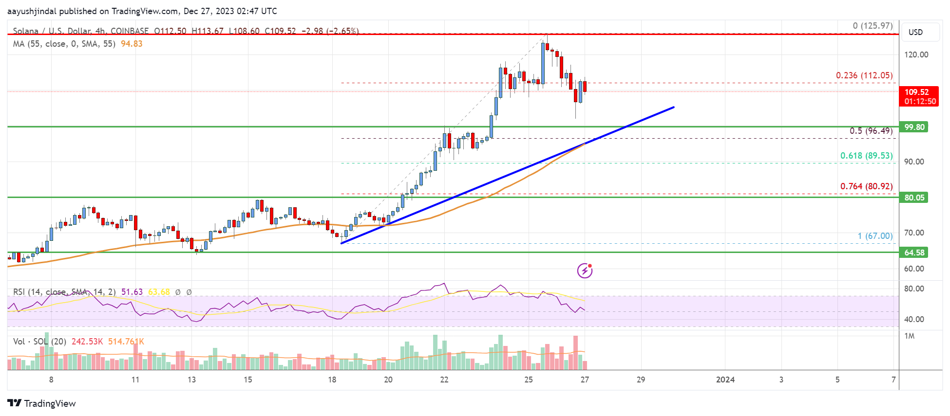 Solana (SOL) Price Analysis: Rally Could Extend To $140
