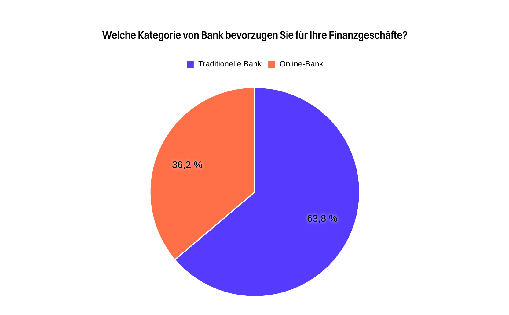 Bereit für Bitcoin? Im Jahr 2023 entschieden sich 36,2% der Schweizer für eine Online-Bank