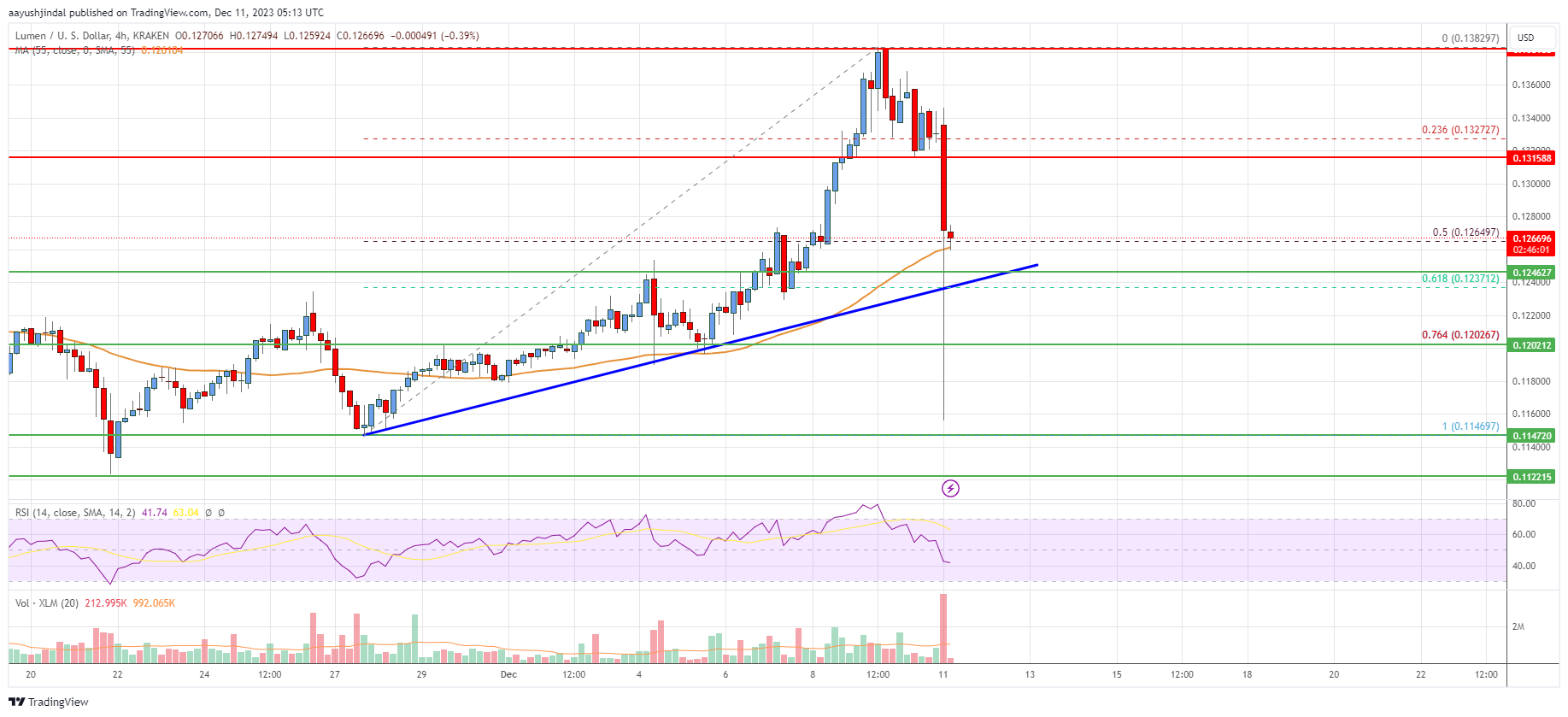 Stellar Lumen (XLM) Price At Risk Below This Key Support, Bears Are Back?