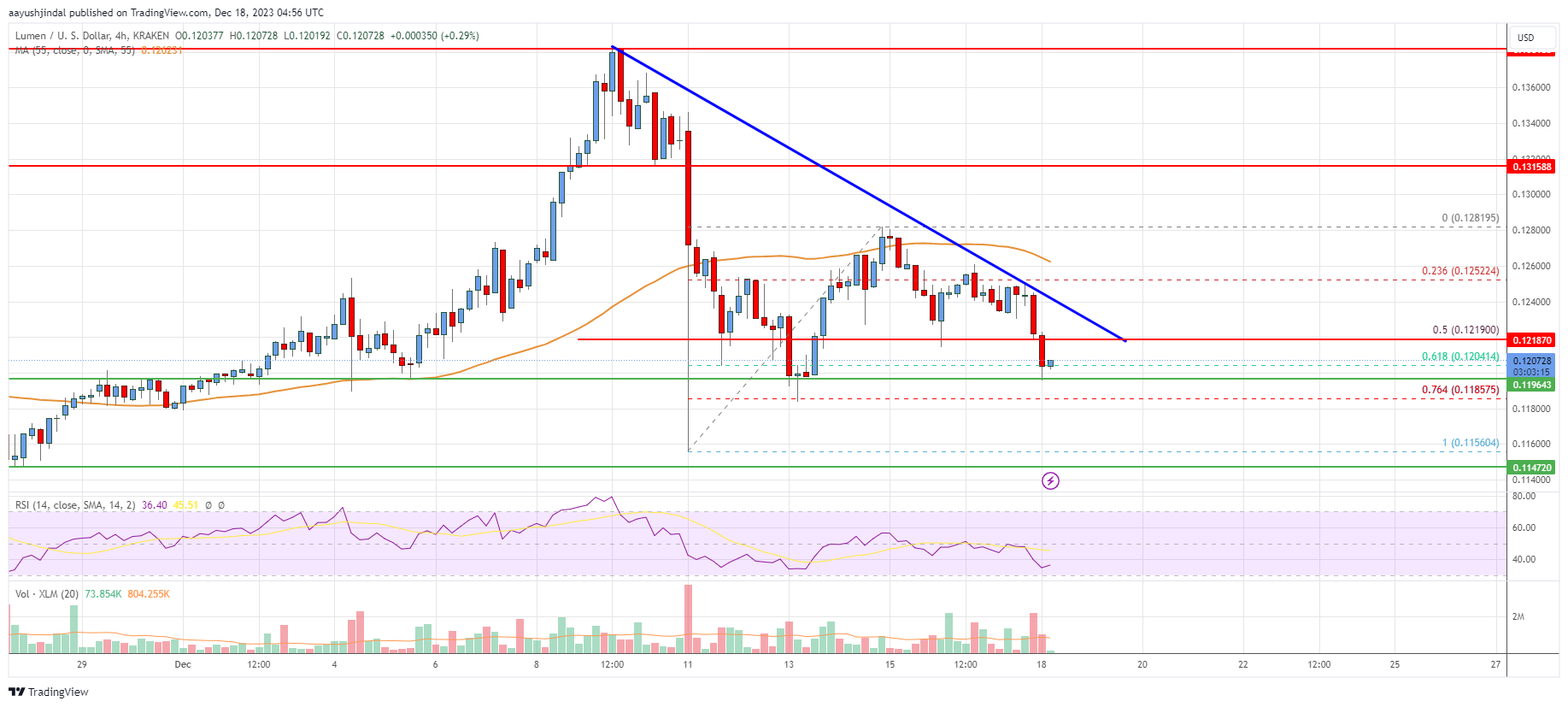 Stellar Lumen (XLM) Price Could Accelerate Lower Unless It Clears This Hurdle