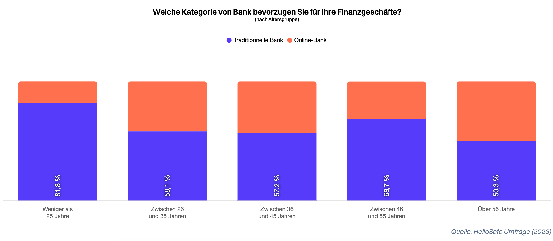 Bereit für Bitcoin? Im Jahr 2023 entschieden sich 36,2% der Schweizer für eine Online-Bank