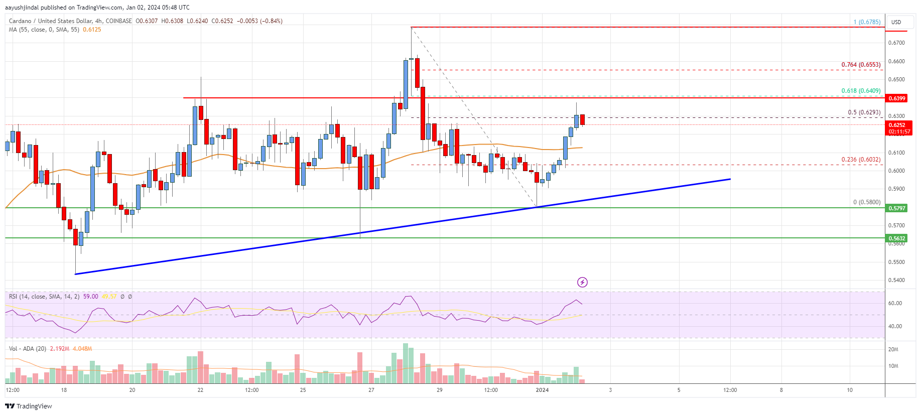 Cardano (ADA) Price Analysis: Can It Rally Above This Hurdle?