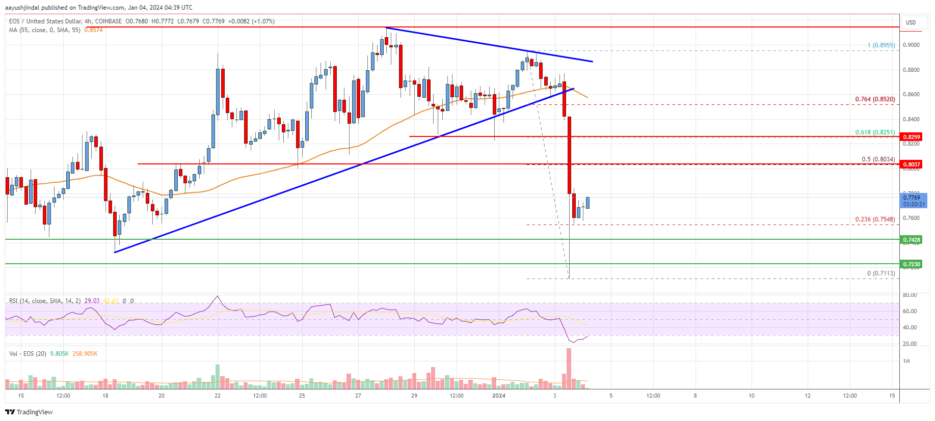 EOS Price Analysis: Upsides Could Be Capped Near $0.825