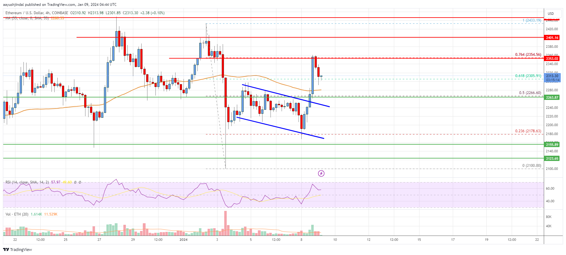 Ethereum Price Analysis: ETH Targets Fresh High Above $2,500