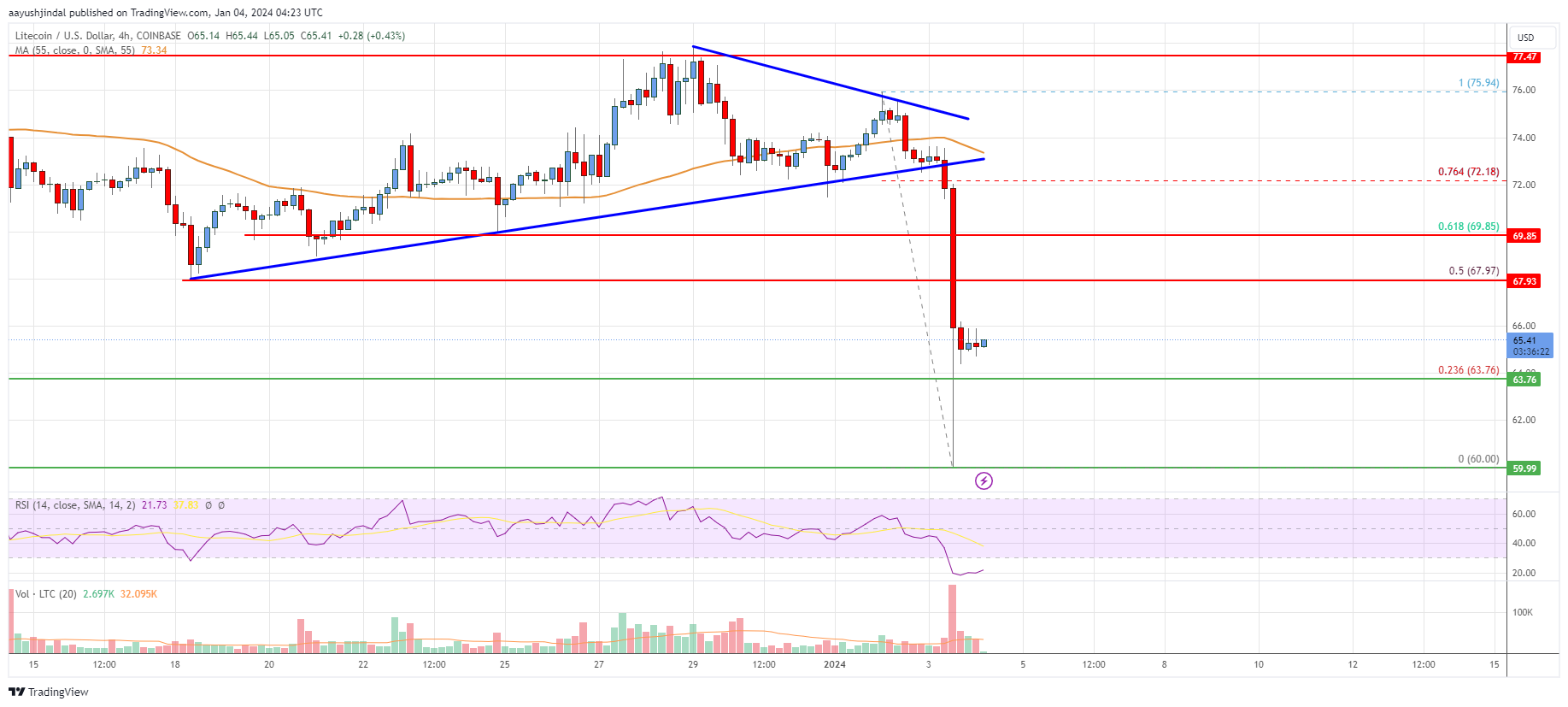 Litecoin (LTC) Price Analysis: Can Bulls Protect This Uptrend Support