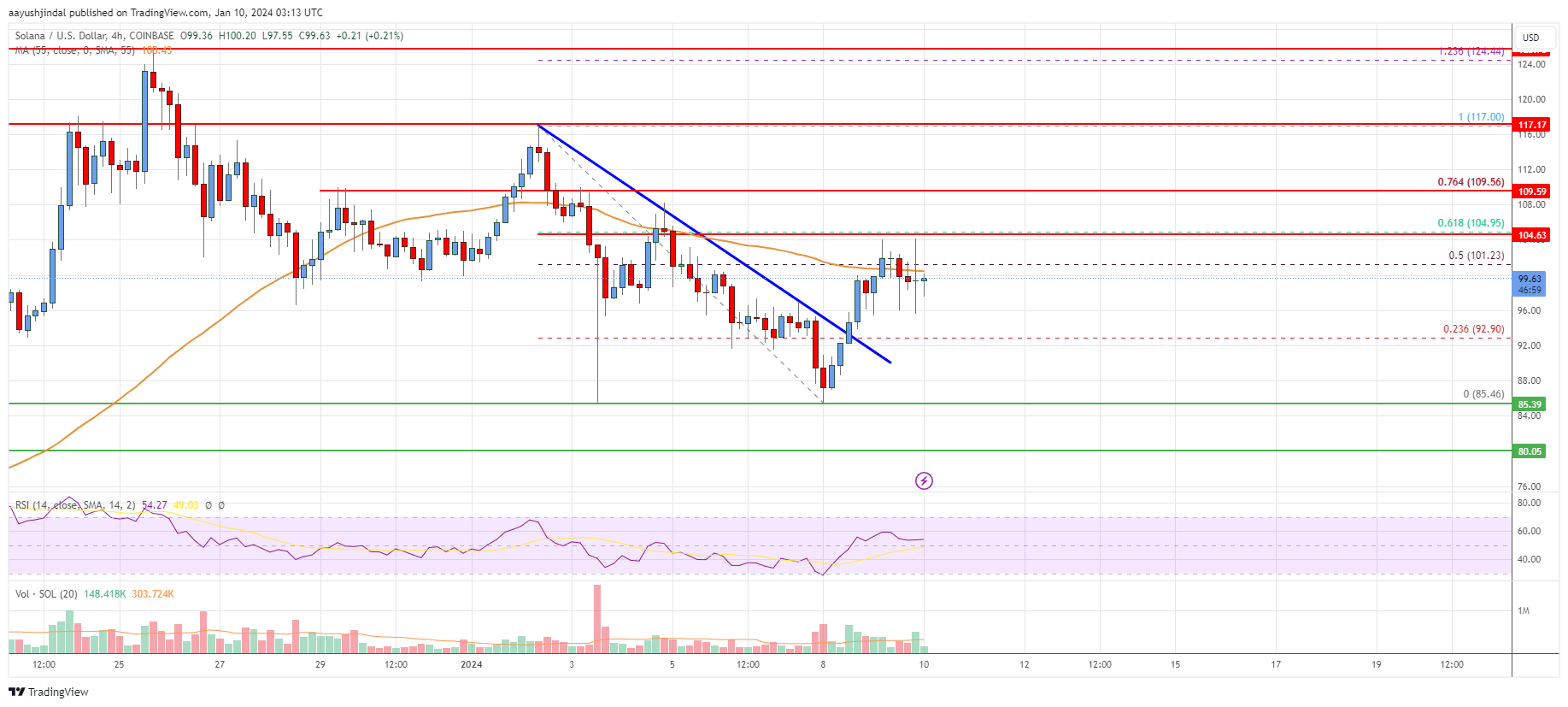 SOL Price Analysis: Solana Aims Fresh Rally To $120