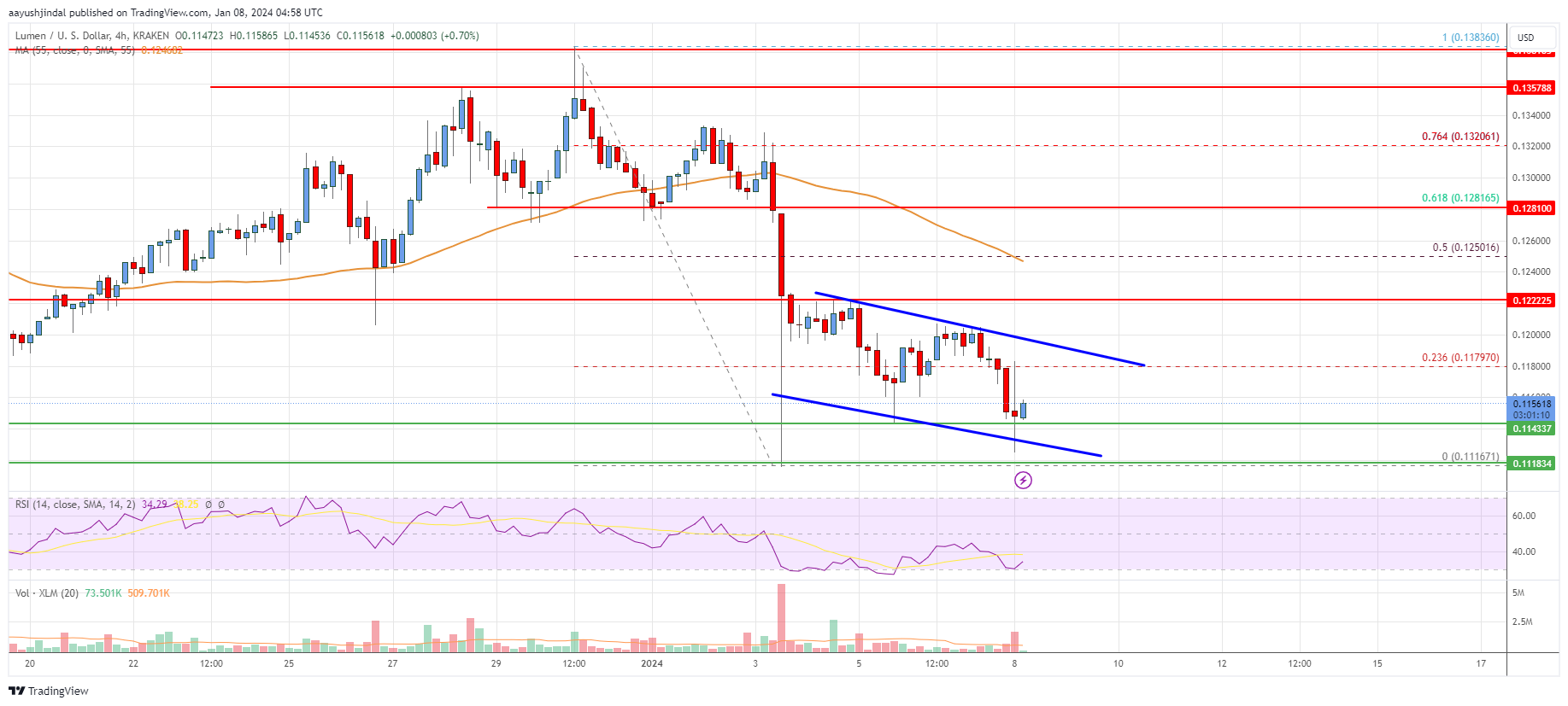 Stellar Lumen (XLM) Price Turns Red Below $0.12 and Might Extend Losses