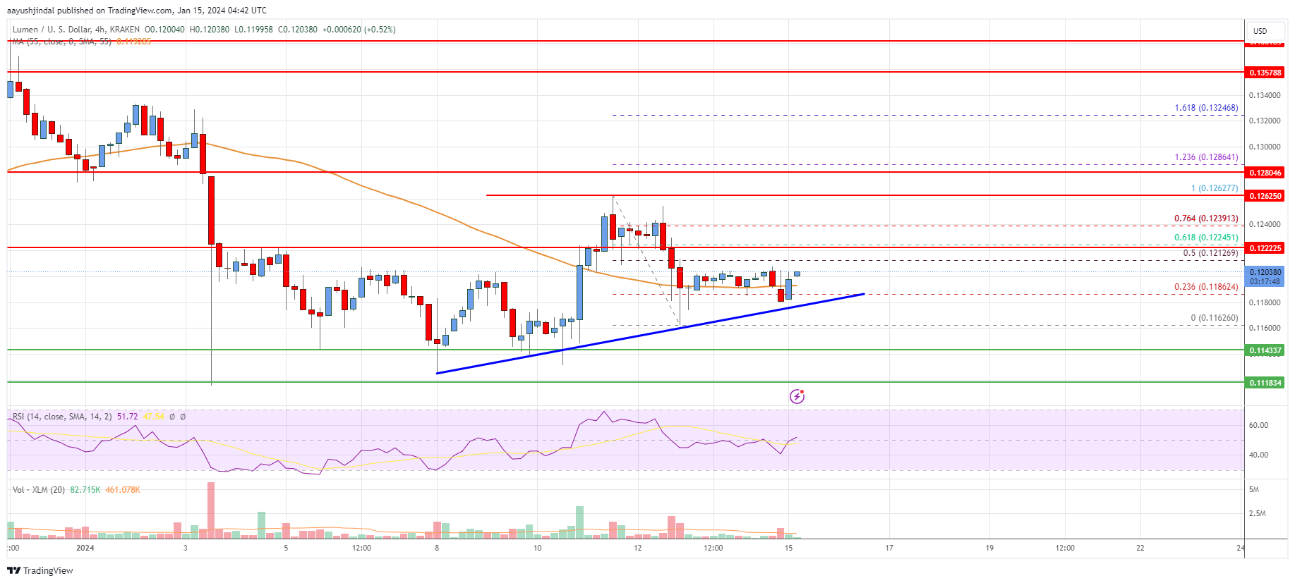 Stellar Lumen (XLM) Price Could Take Hit Unless It Clears This Hurdle
