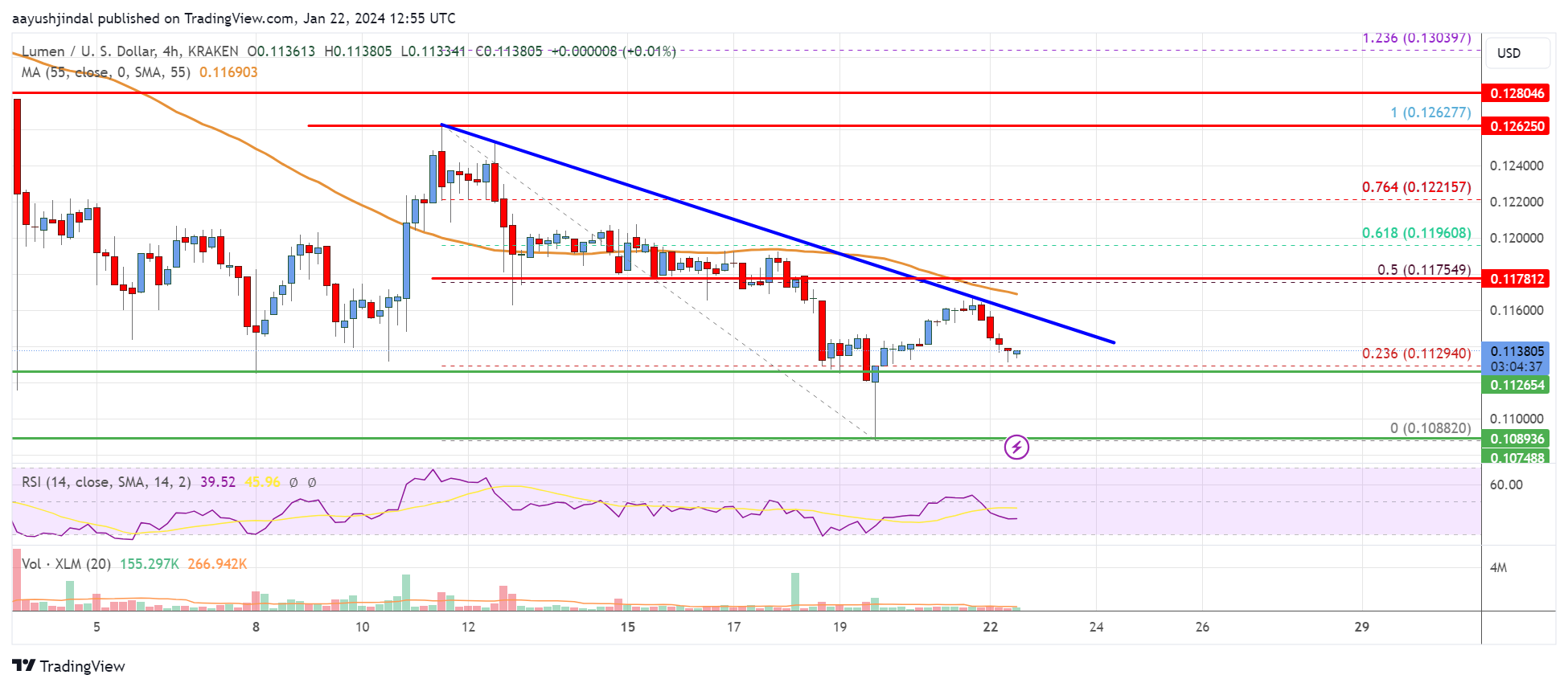 Stellar Lumen (XLM) Price Could Accelerate Lower Below This Support