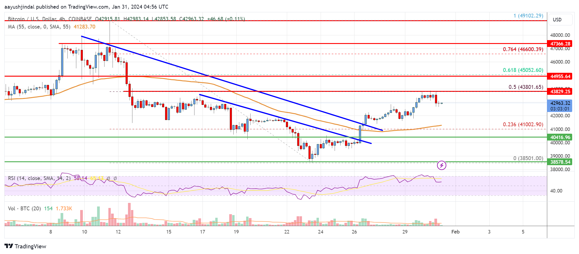 Bitcoin Price Analysis: BTC Restarts Increase And Aims More Gains
