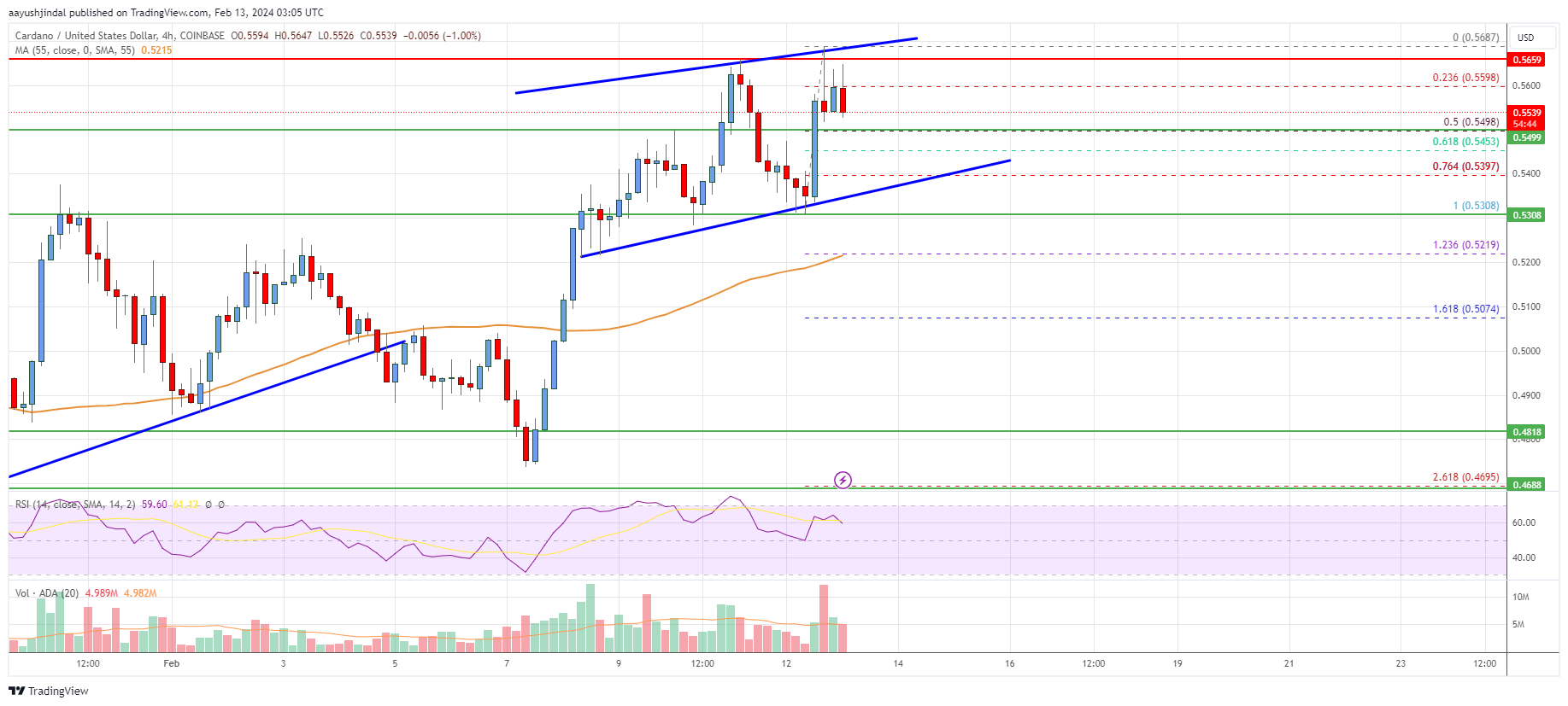 Cardano (ADA) Price Analysis: Signs Suggest Rally To $0.65