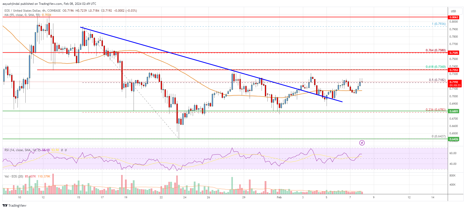 EOS Price Analysis: Why EOS Could Rally 10% To $0.80