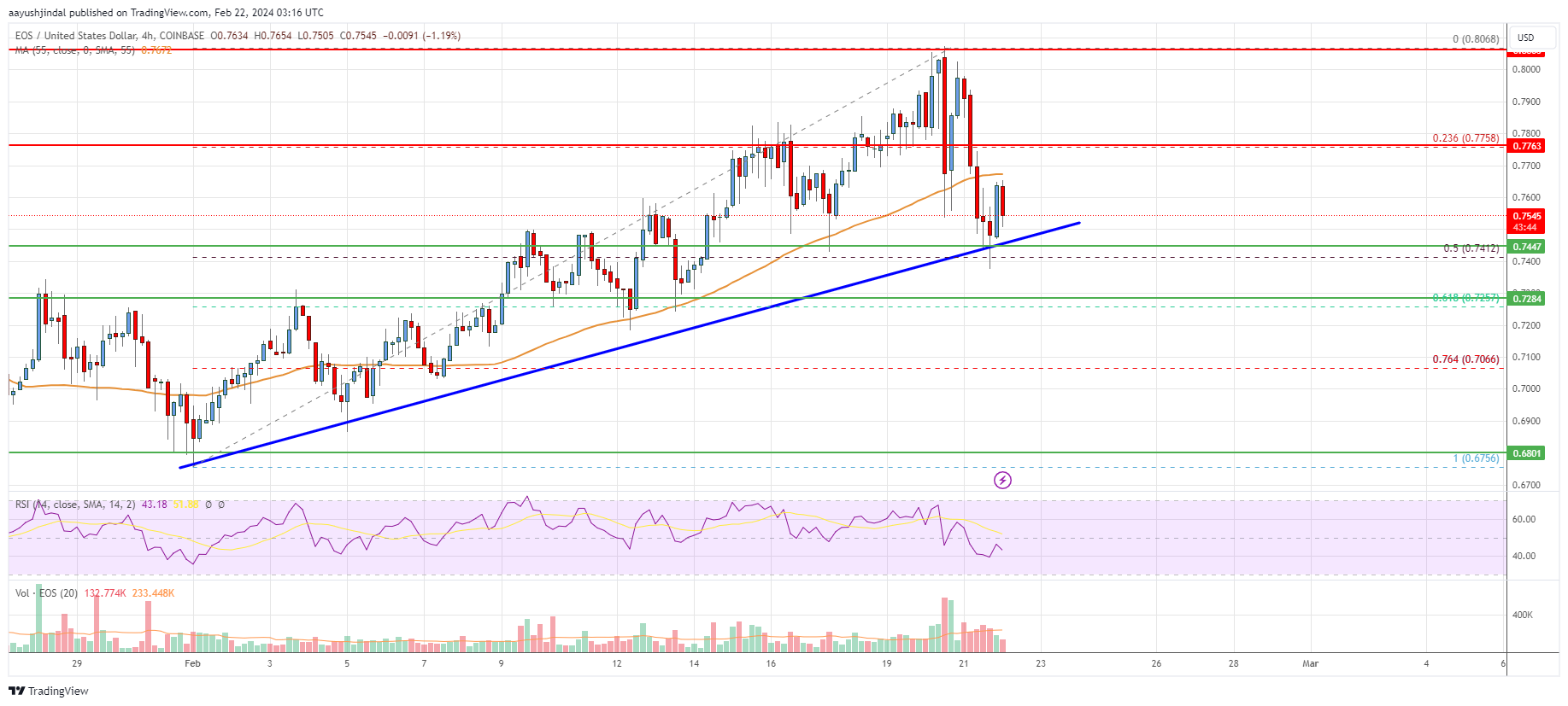 EOS Price Analysis: Bulls Protect Key Uptrend Support
