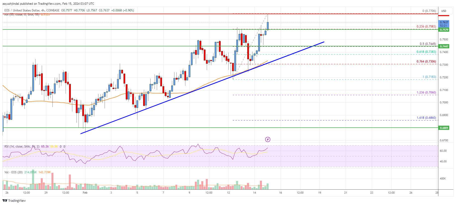 EOS Price Analysis: Bulls Aim For Sustained Move To $0.90