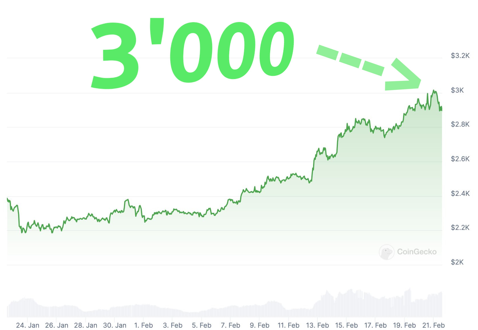 Ethereum-Preis: Ethereum steigt kurzzeitig über 3’000 US-Dollar