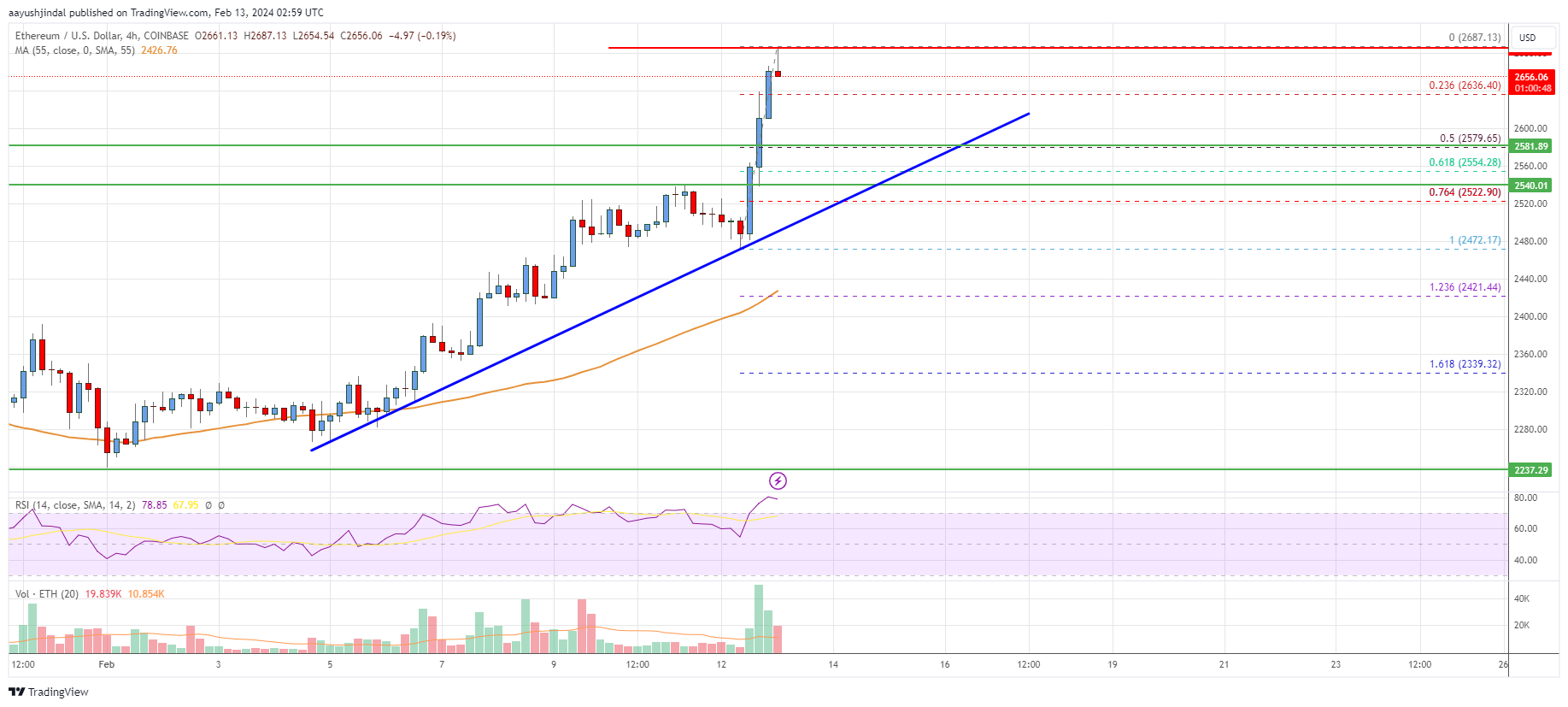 Ethereum Price Analysis: ETH Surges As Bulls Aim For $2,800