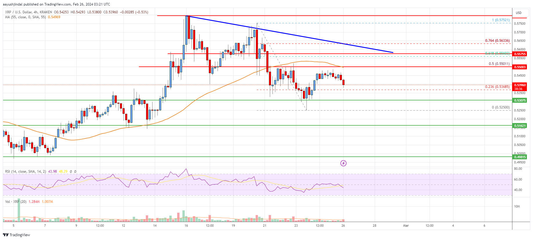 XRP Price Analysis: Can Bulls Protect This Support?