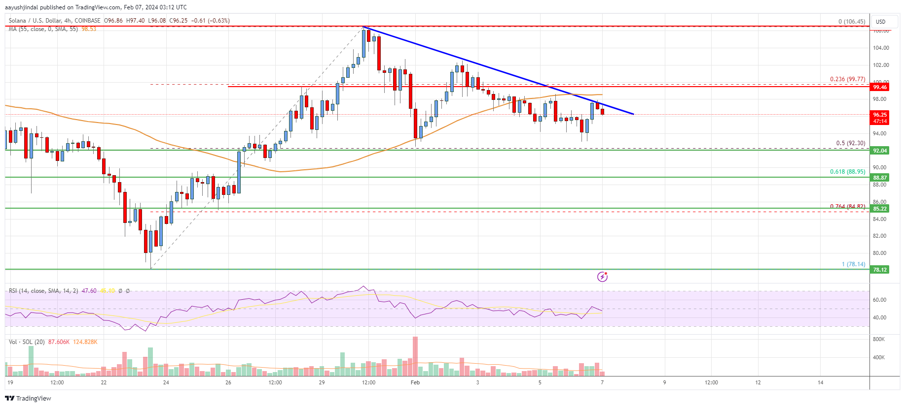 Solana (SOL) Price Analysis: Key Uptrend Support Intact At $92