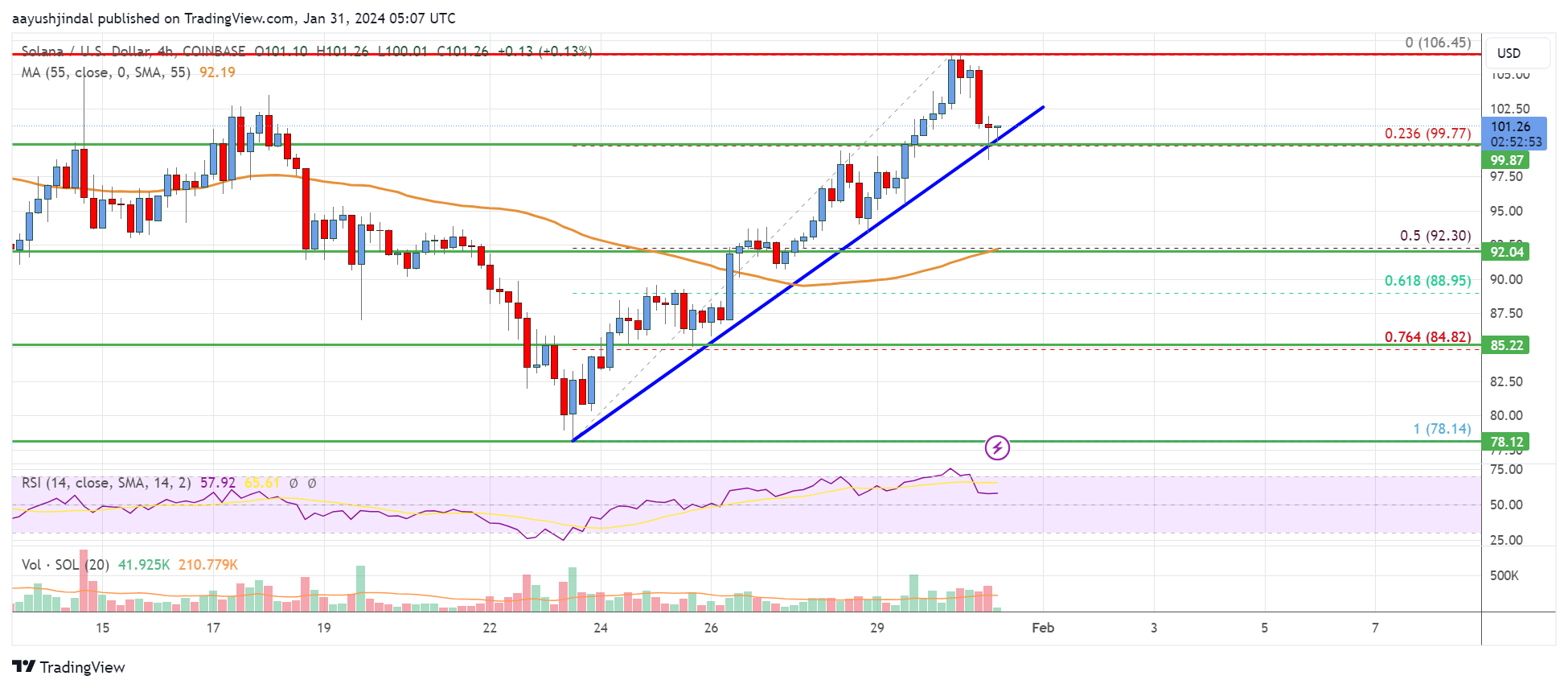 Solana (SOL) Price Analysis: Rally Could Extend To $120