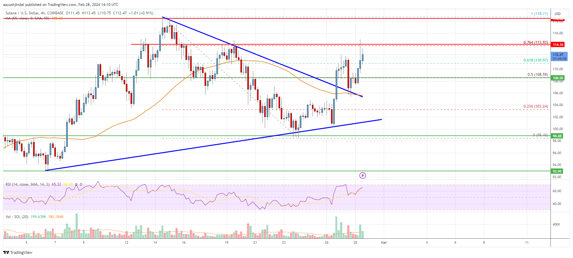 SOL Price Analysis: Solana Bulls Aim For $125 or Higher