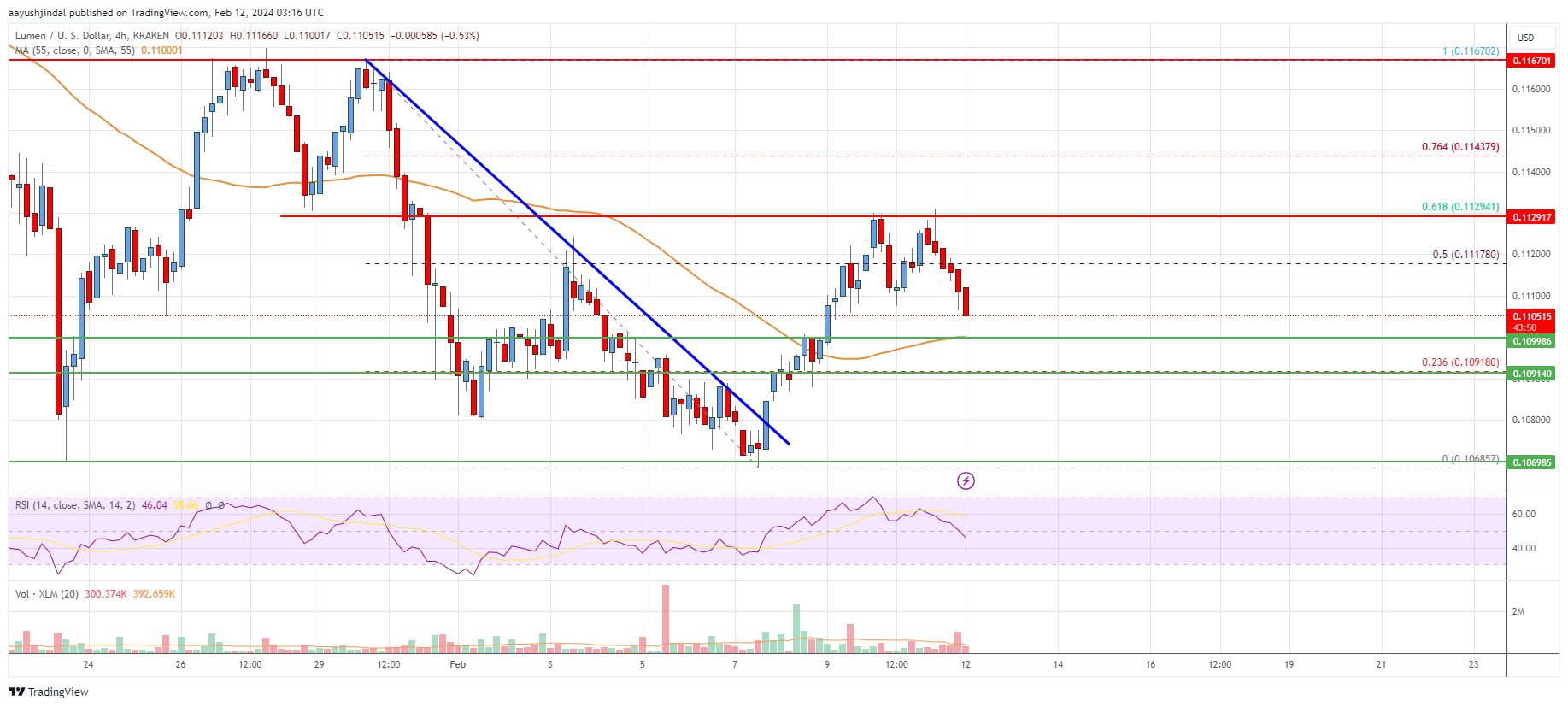 Stellar Lumen (XLM) Price Recovery Faces Uphill Task At $0.1130