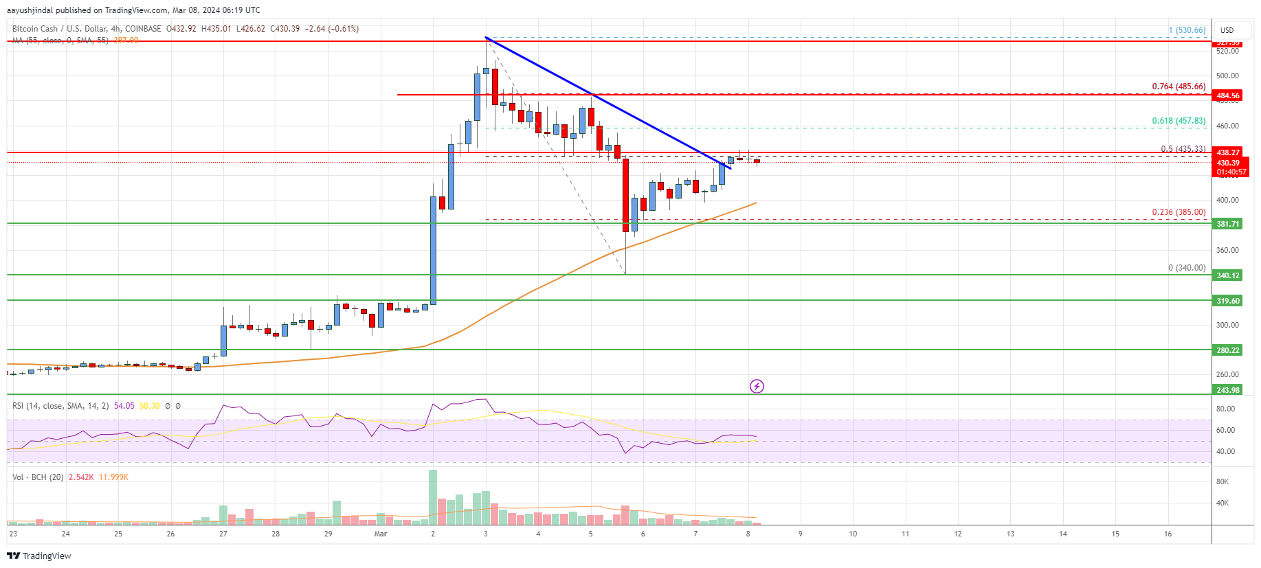 Bitcoin Cash Analysis: Fresh Rally To $550 On The Cards