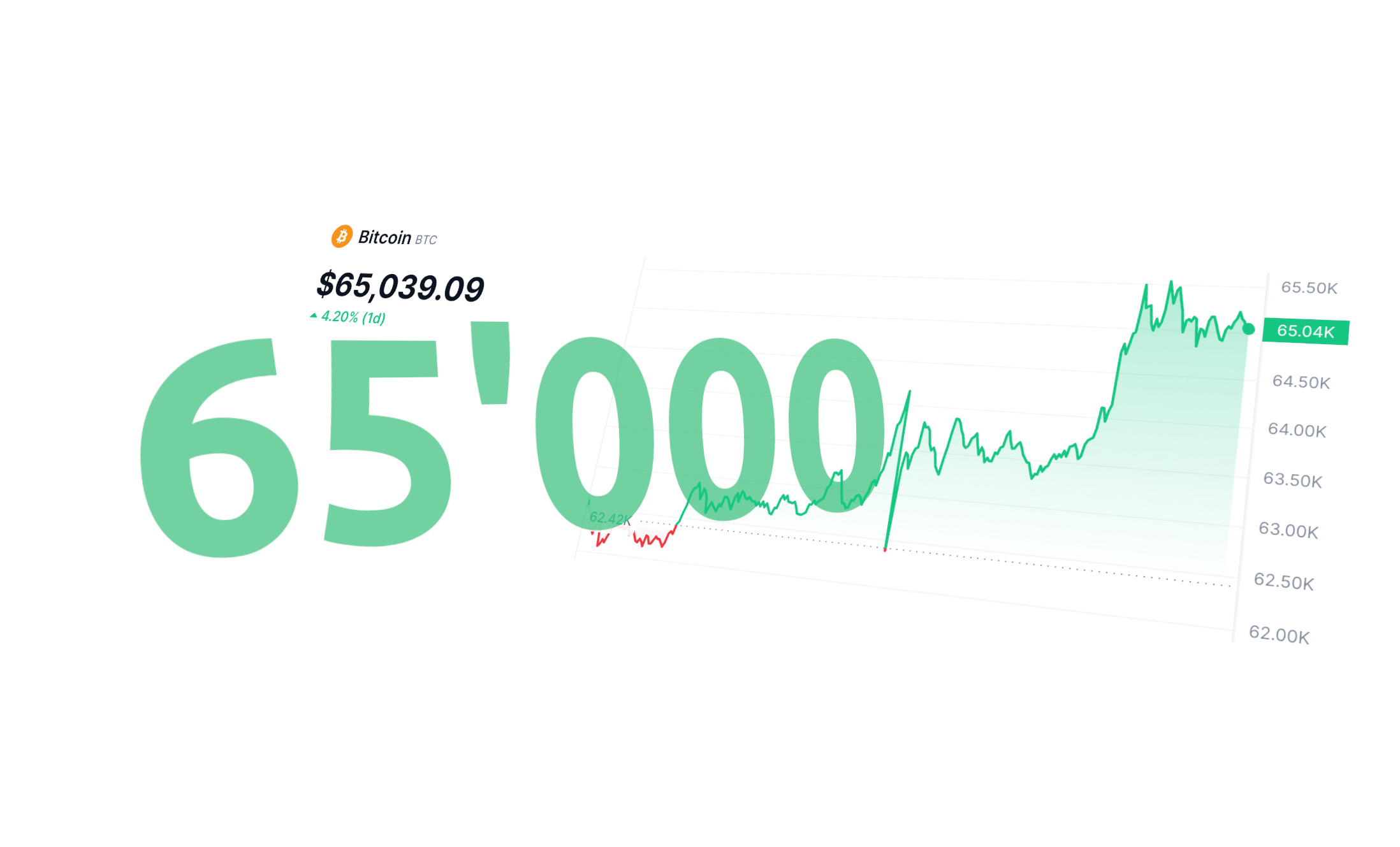 Bitcoin auf 65’000