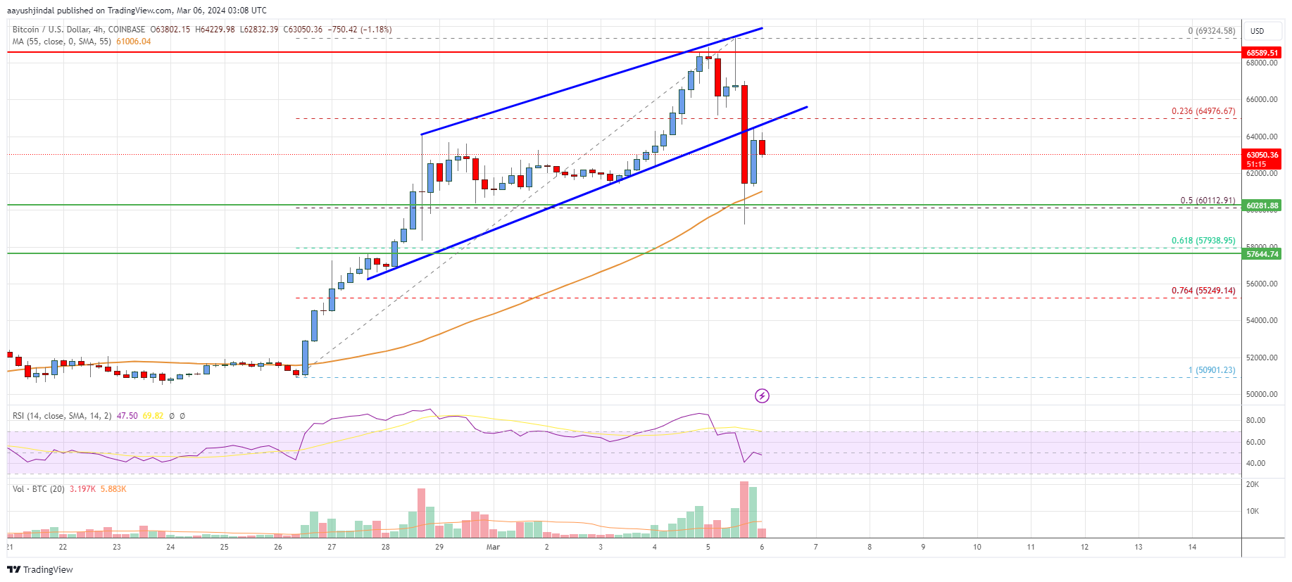 Bitcoin Price Analysis: BTC Rips To New ATH Before Taking Hit