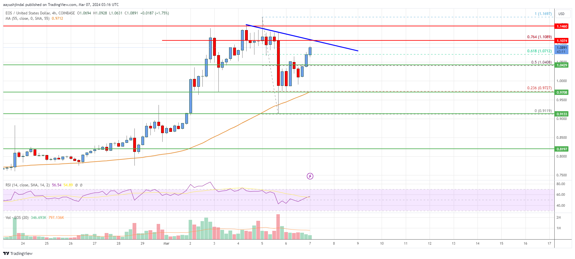EOS Price Analysis: Uptrend Could Accelerate Above $1.10