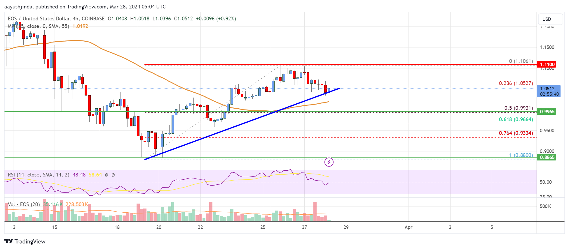 EOS Price Analysis: More Gains Likely Above $1.105