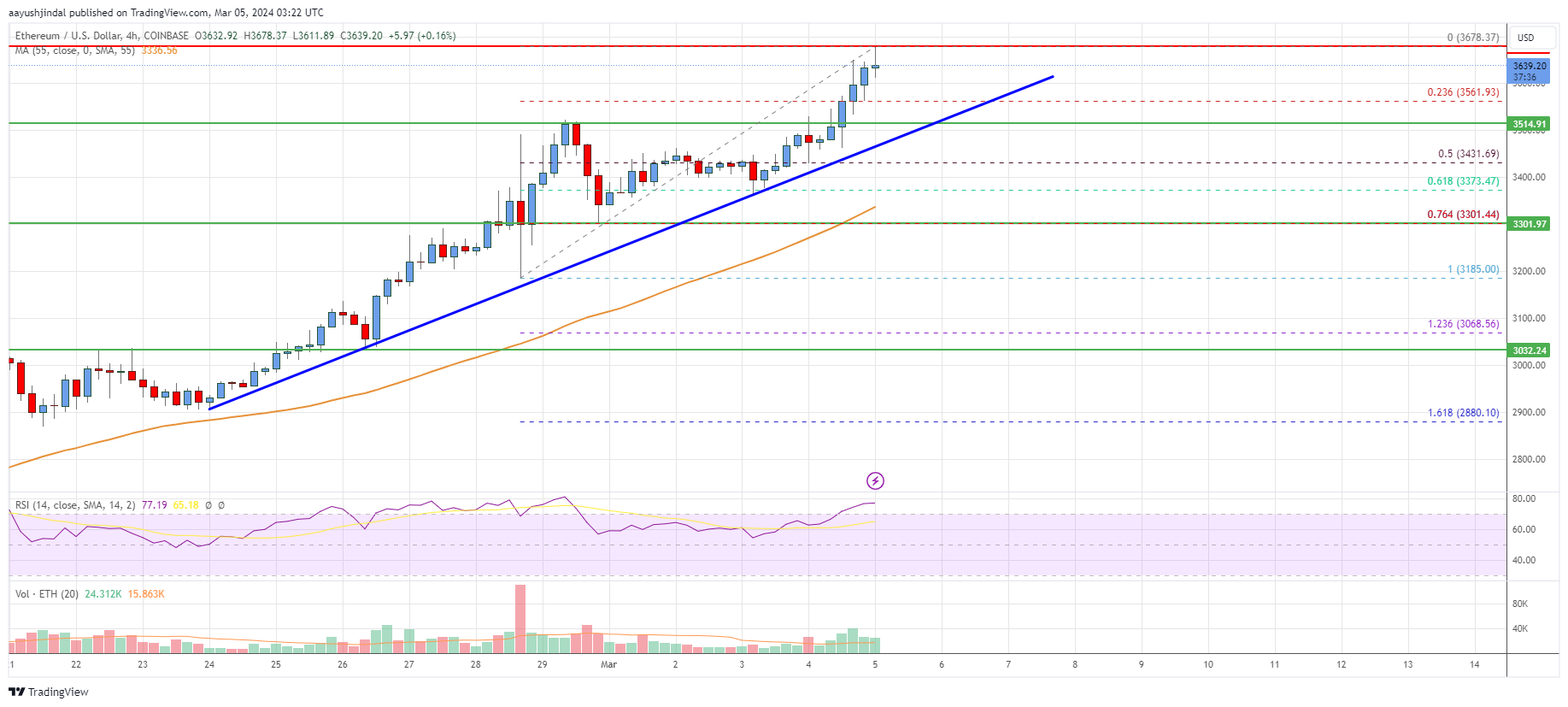 Ethereum Price Analysis: ETH Could Soon Test $4,000