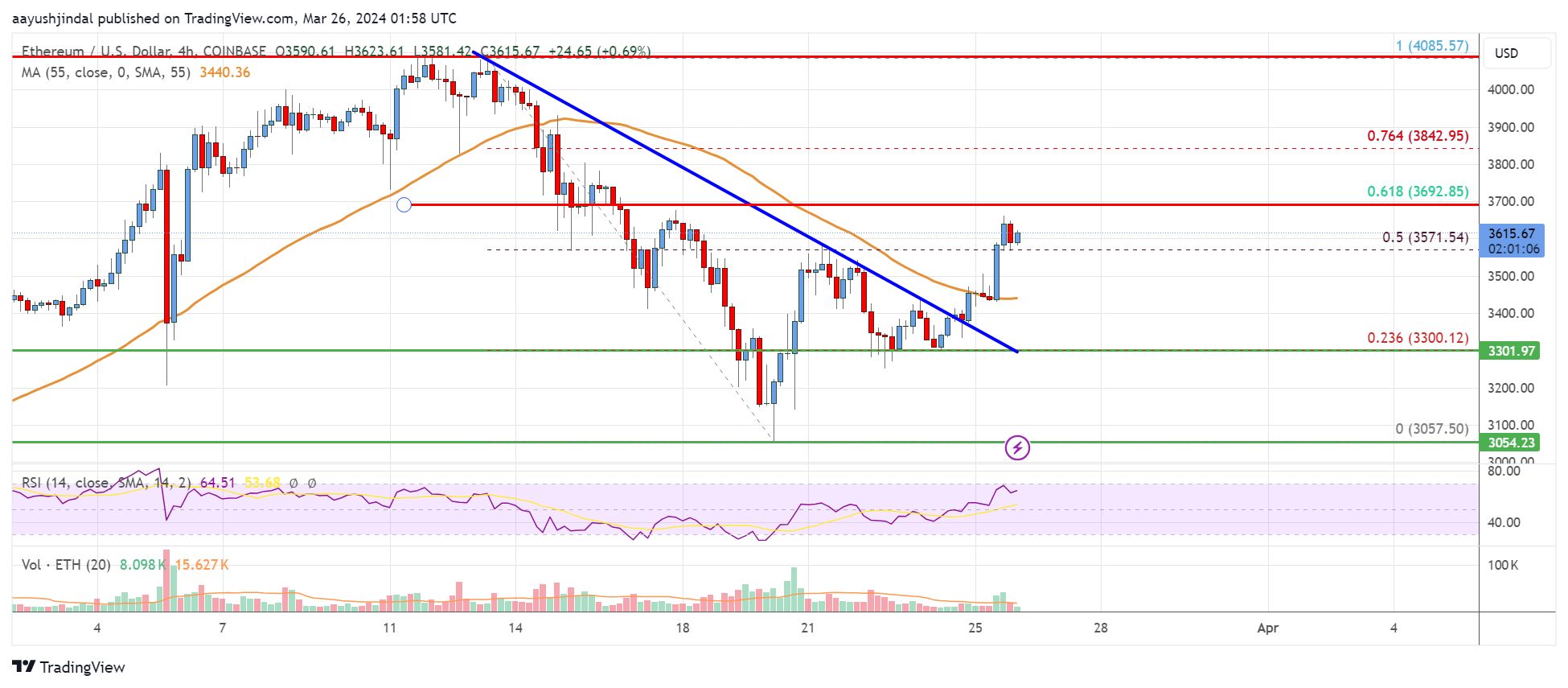 Ethereum Price Analysis: ETH Could Rally Back To $4,000