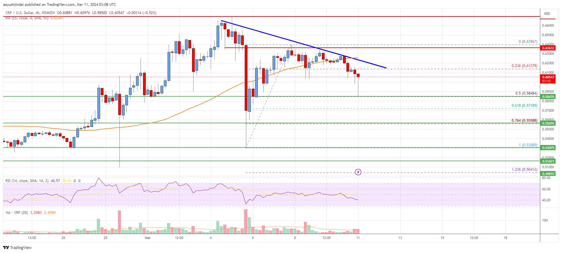 Ripple Price Analysis: Key Support Intact Above $0.55