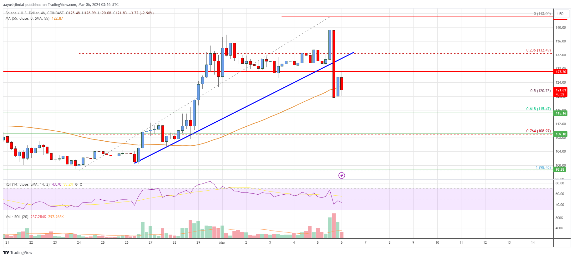 Solana (SOL) Price Analysis: Dips Are Protected Near $110