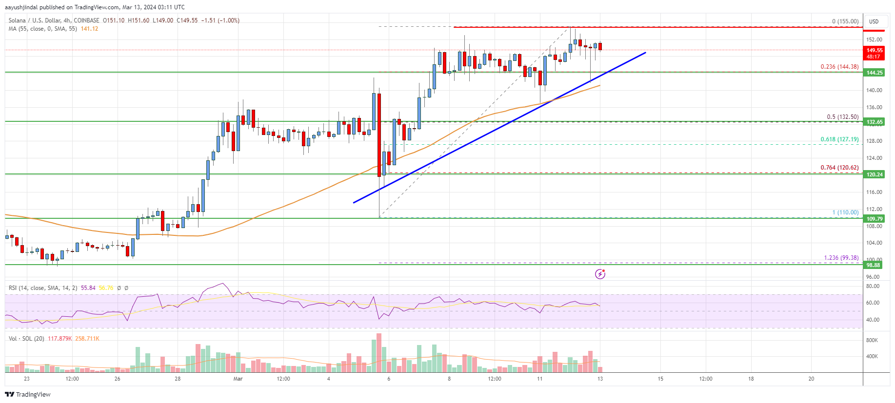 Solana (SOL) Price Analysis: Rally Could Extend To $170