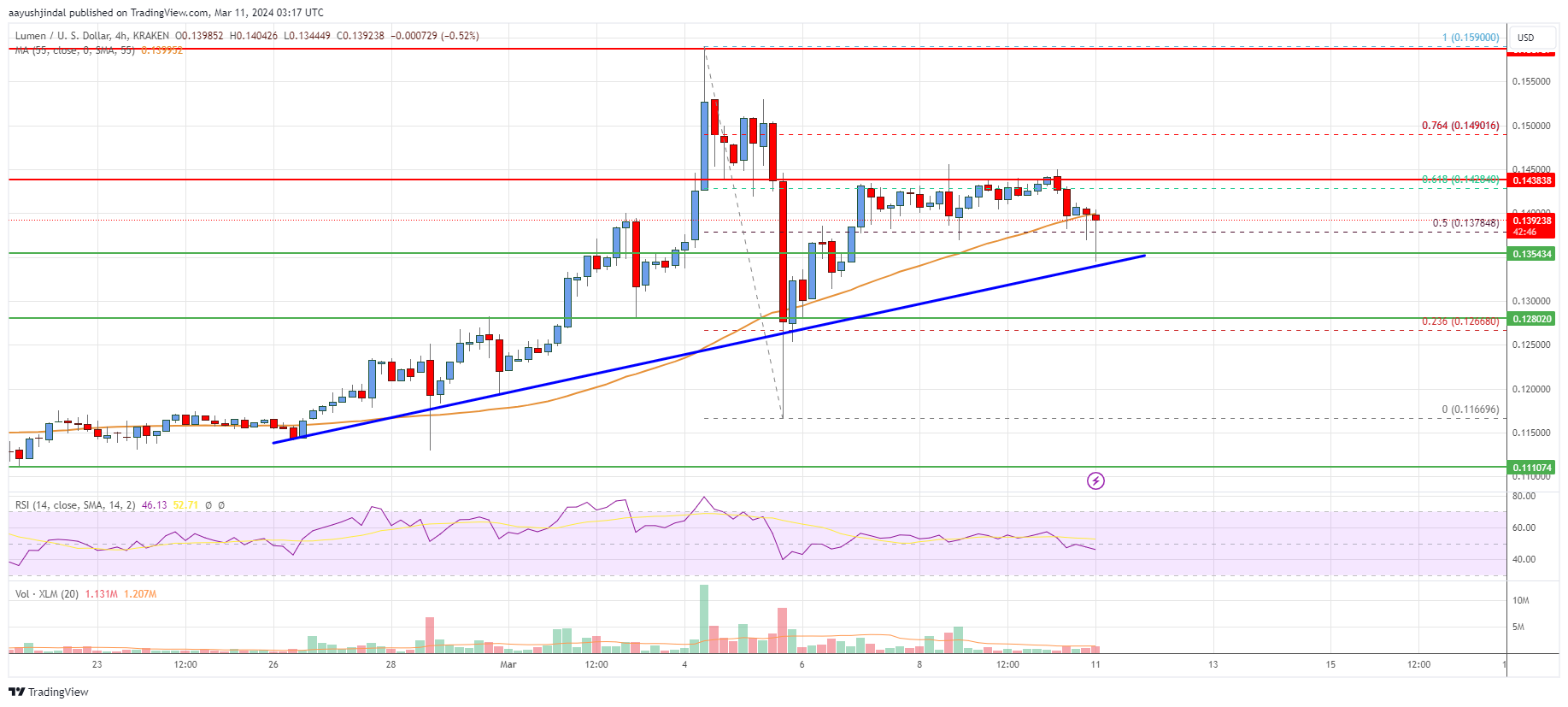 Stellar Lumen (XLM) Price Could Gain Pace If It Clears $0.15