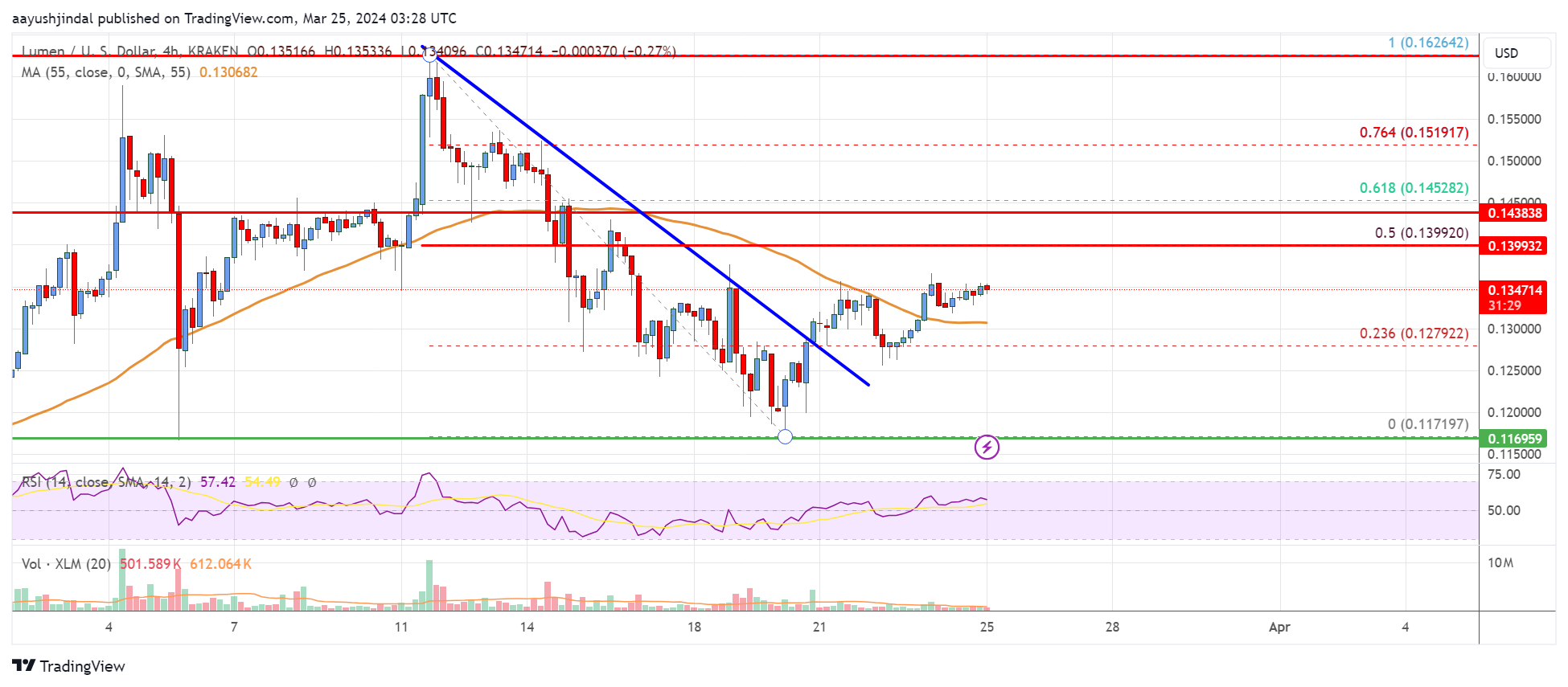 Stellar Lumen (XLM) Price Could Accelerate To $0.16, Key Support Intact