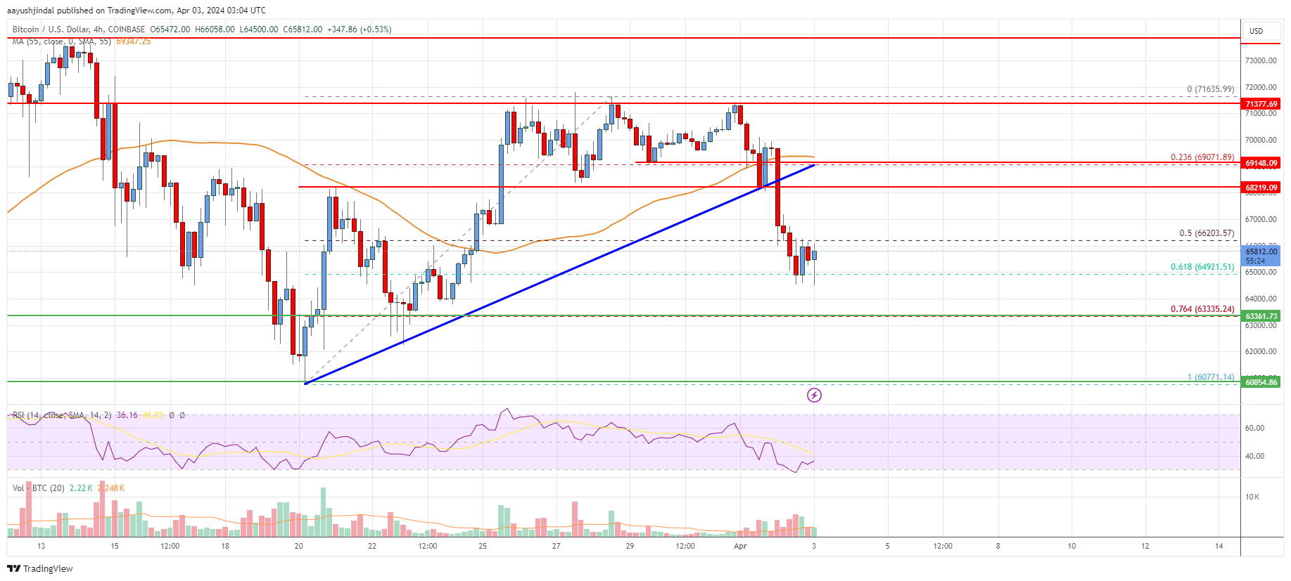 Bitcoin Price Analysis: BTC Could Soon Retest $60.5K, Here’s Why