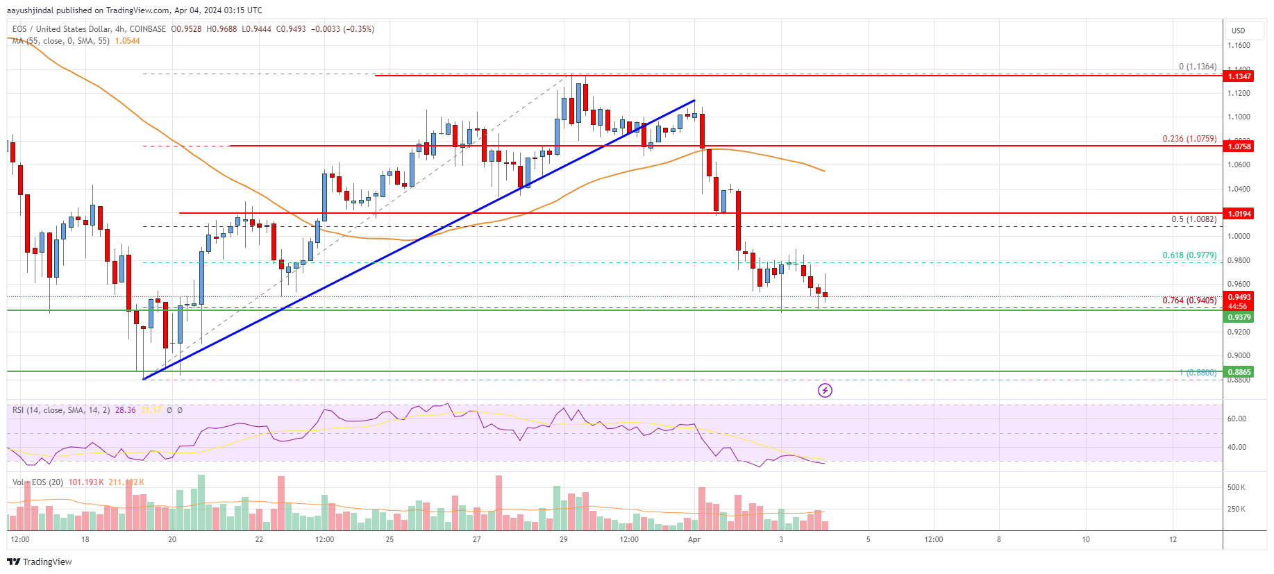 EOS Price Analysis: Risk of More Losses Below $0.95 Escalates