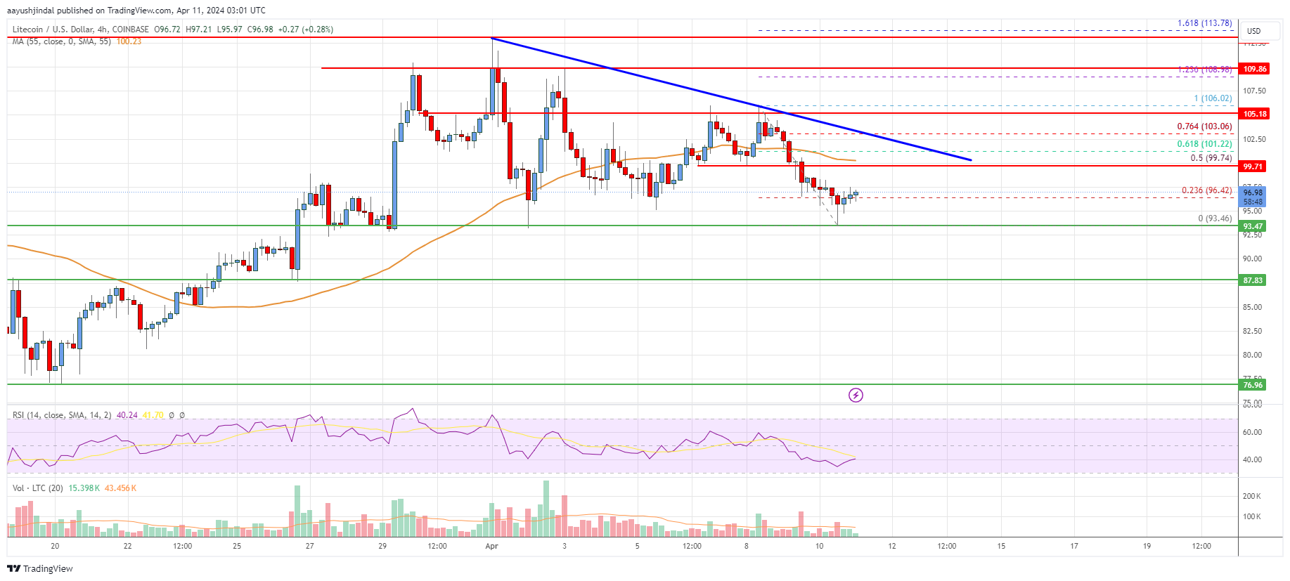 Litecoin (LTC) Price Analysis: This Support Holds The Key To Fresh Increase