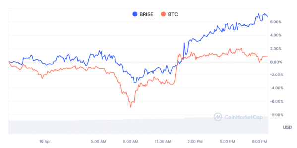 Bitgert Coin’s Price Surge: Seizing Momentum After Bitcoin Halving