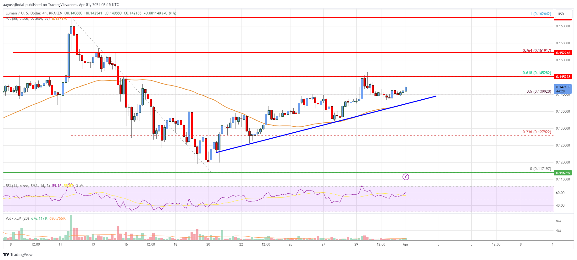 Stellar Lumen (XLM) Price Turns Green And Could Rally To $0.165