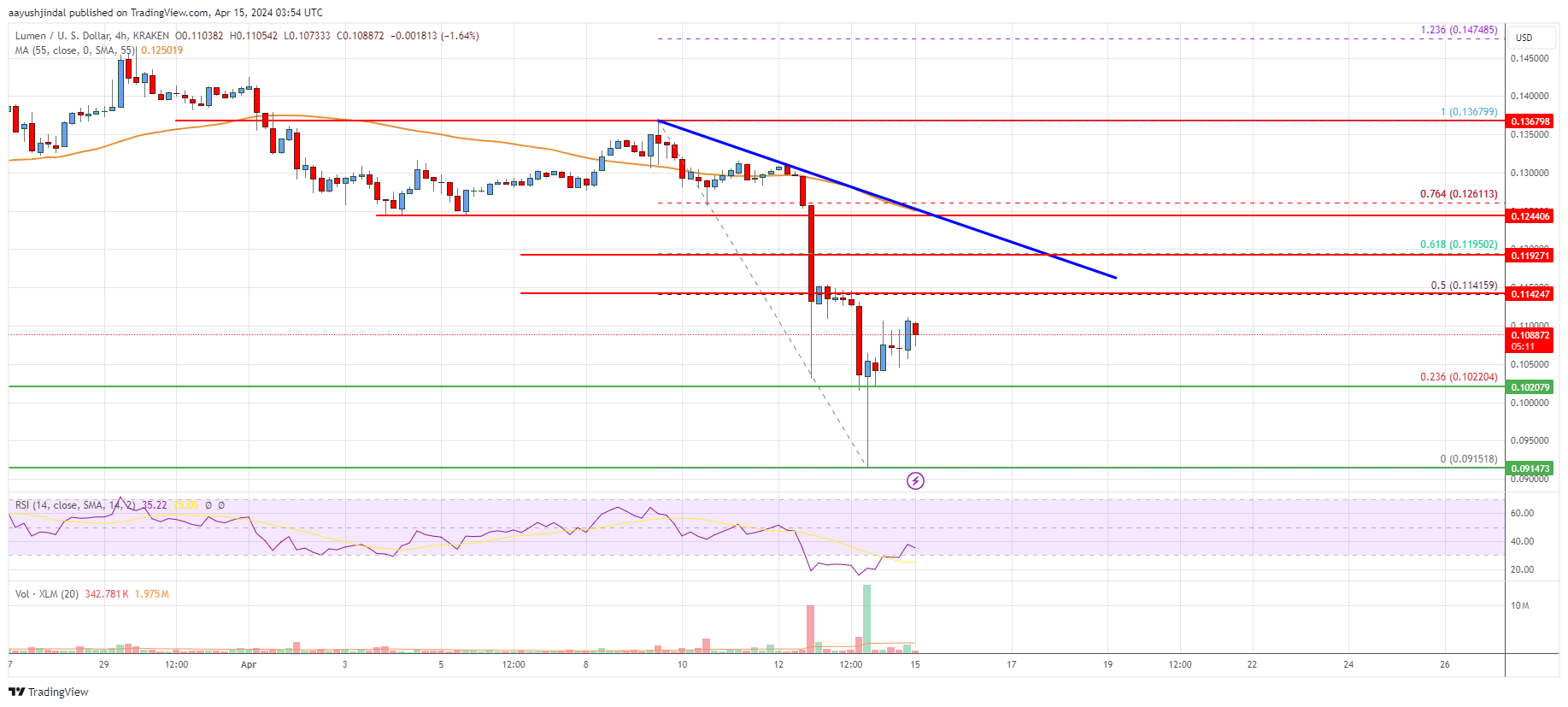 Stellar Lumen (XLM) Price Recovery Faces Many Hurdles At $0.1150