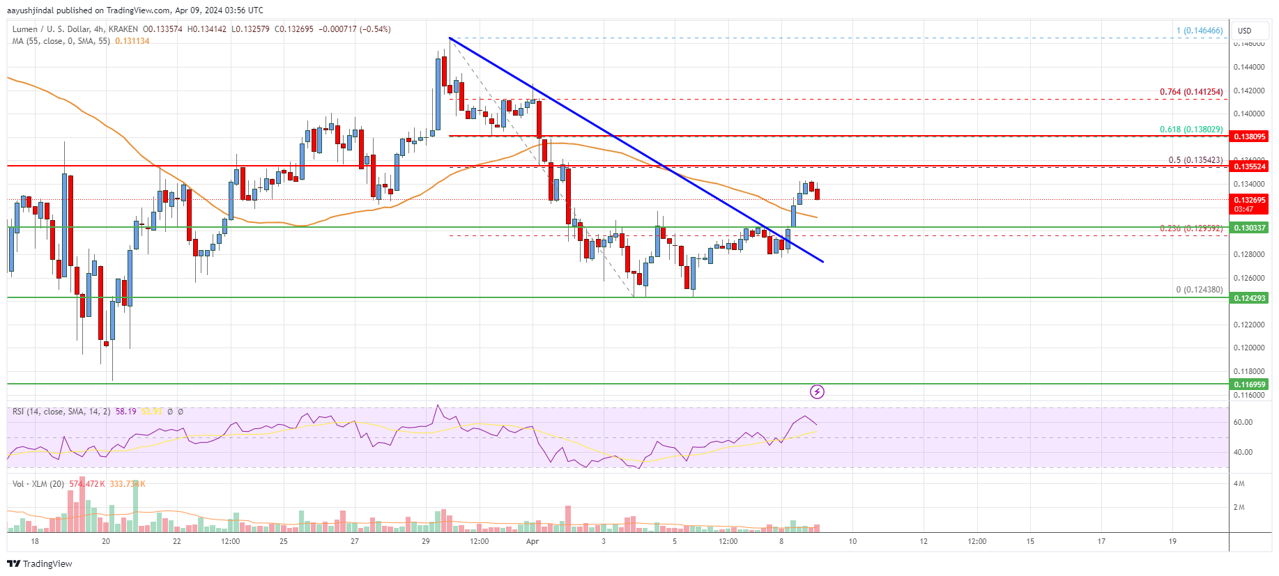 Stellar Lumen (XLM) Price Faces Uphill Task and $0.138 Holds The Key