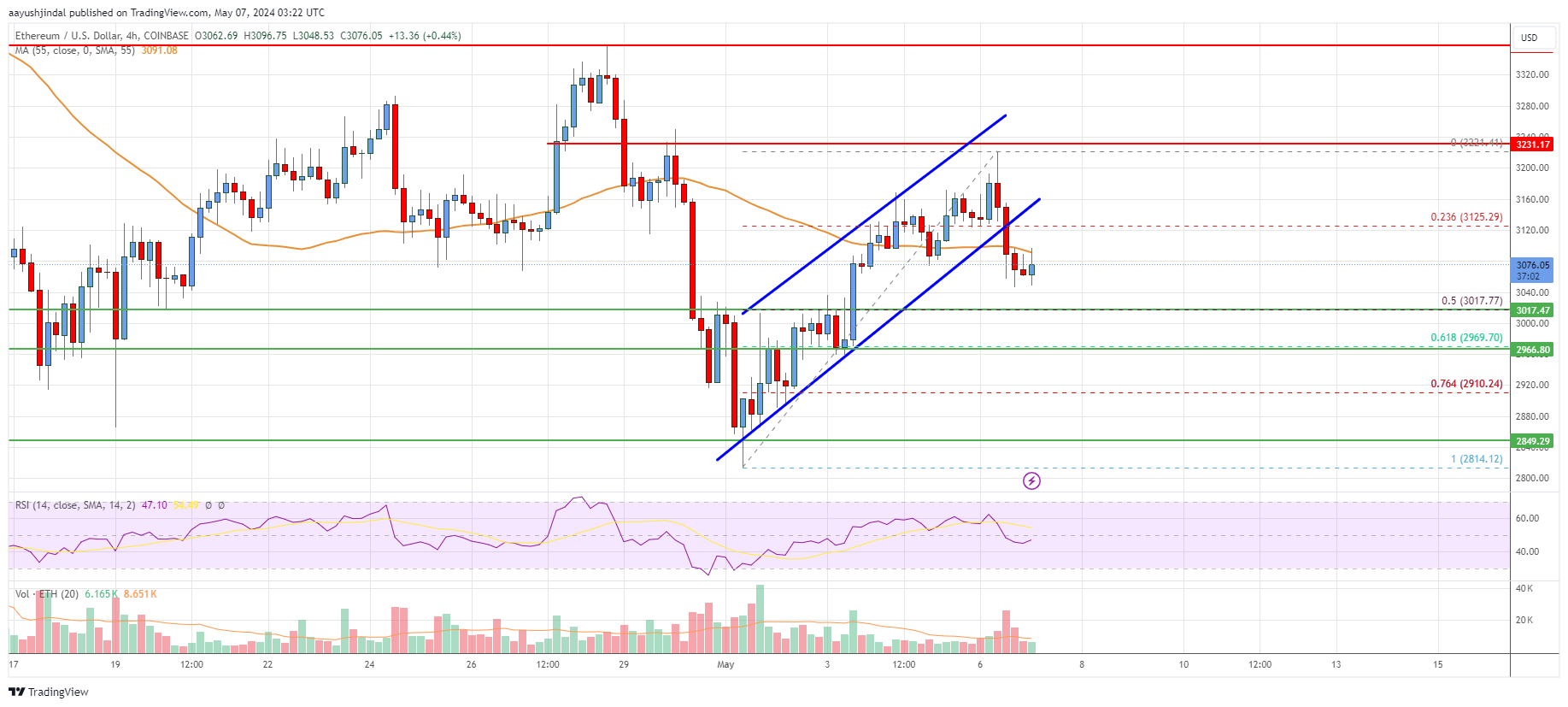 Ethereum Price Analysis: ETH Faces Key Uptrend Resistance